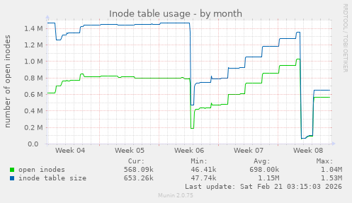 Inode table usage