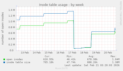 Inode table usage