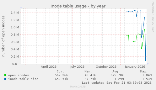 Inode table usage